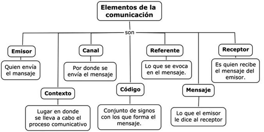 proc. comunicativo