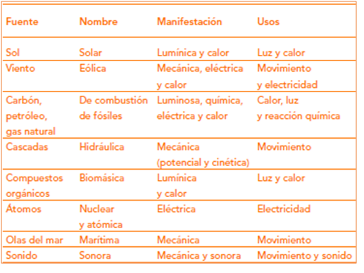 Diversos fuentes y tipos de energía