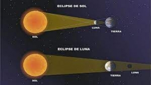 Martes 24 de mayo de 2022    ¿Cómo se forman los eclipses? Ciencias Naturales 4° Primaria