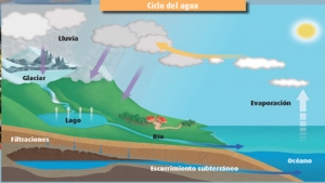 Lunes 03 de enero de 2022  &quot;El agua del planeta&quot; 6° Geografía.