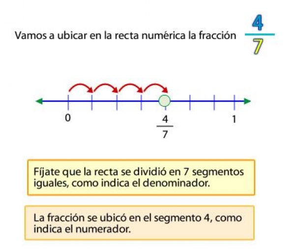 Tema 1 y Actividad 1, Fracción propia con recta numérica, Lunes 21 de febrero del 2022, Matemáticas 2°B 3er Trimestre