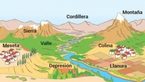 Martes 16 de noviembre 2021 &quot;Entre Valles, llanuras y montañas&quot; 5º Geografìa.